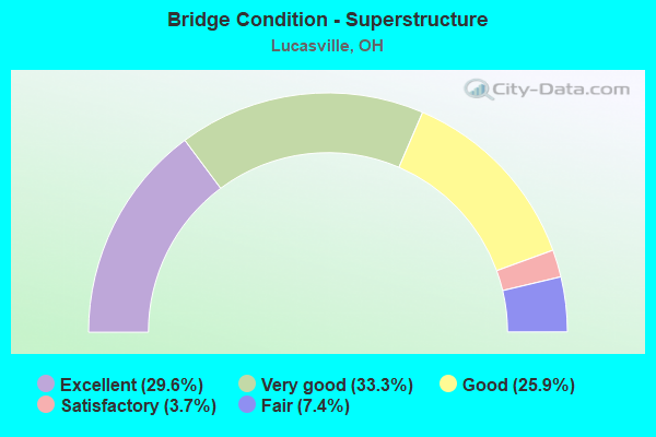 Bridge Condition - Superstructure