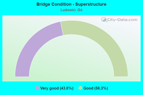 Bridge Condition - Superstructure