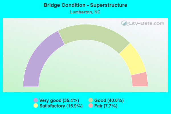 Bridge Condition - Superstructure