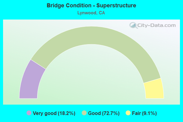 Bridge Condition - Superstructure