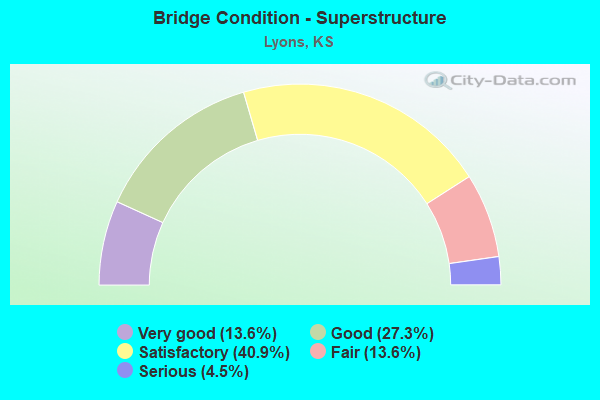 Bridge Condition - Superstructure