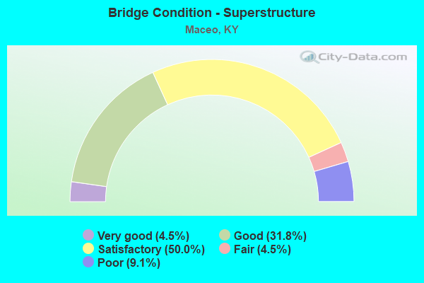 Bridge Condition - Superstructure