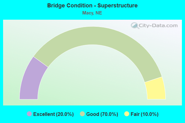 Bridge Condition - Superstructure