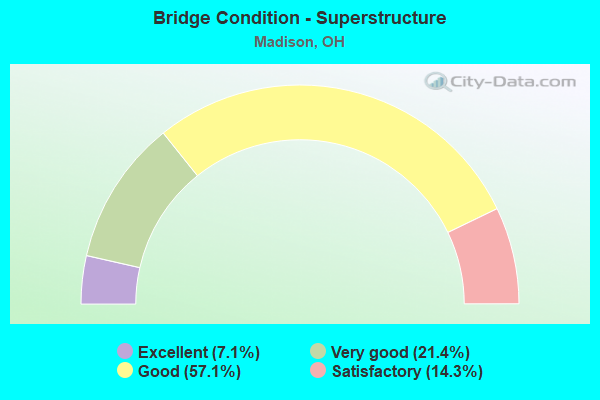 Bridge Condition - Superstructure