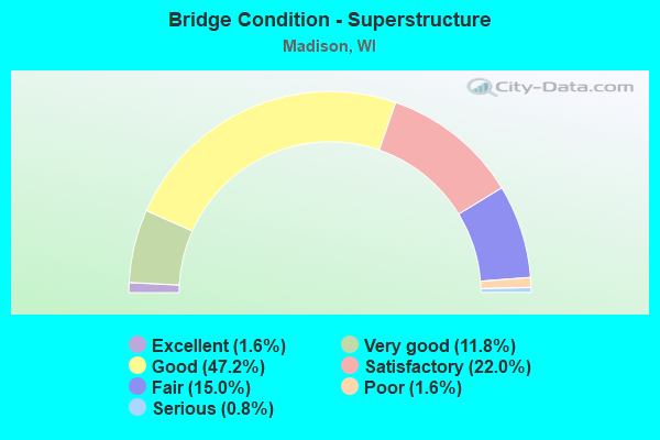 Bridge Condition - Superstructure