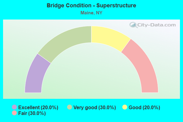 Bridge Condition - Superstructure