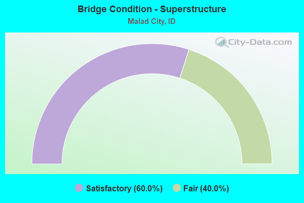 Bridge Condition - Superstructure