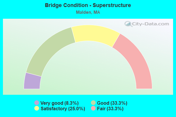 Bridge Condition - Superstructure