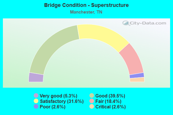 Bridge Condition - Superstructure