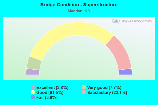 Bridge Condition - Superstructure