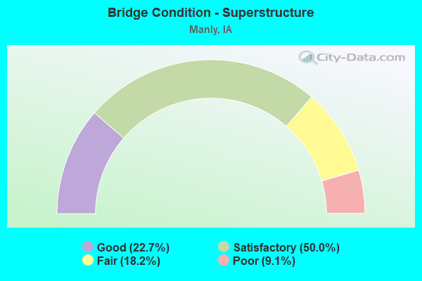 Bridge Condition - Superstructure