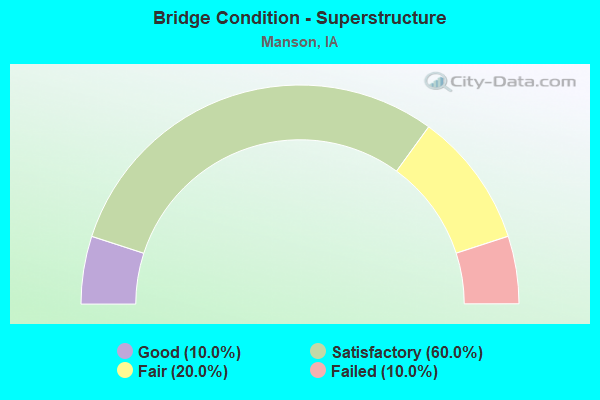 Bridge Condition - Superstructure