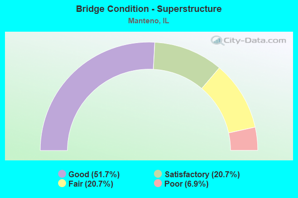 Bridge Condition - Superstructure