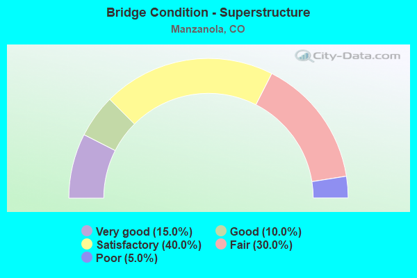 Bridge Condition - Superstructure