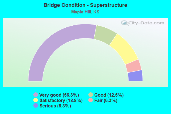 Bridge Condition - Superstructure