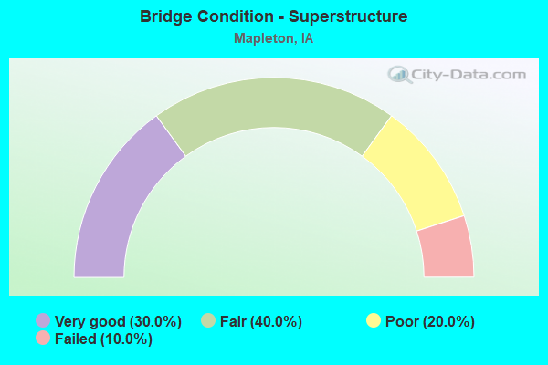 Bridge Condition - Superstructure