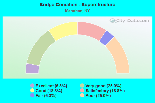 Bridge Condition - Superstructure