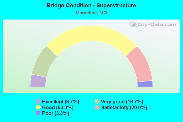 Bridge Condition - Superstructure