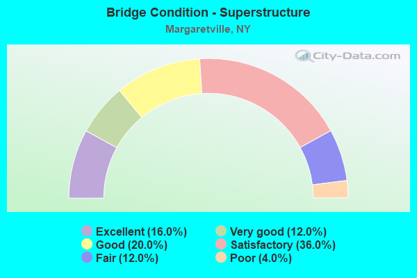 Bridge Condition - Superstructure