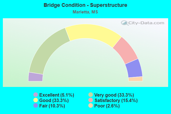 Bridge Condition - Superstructure