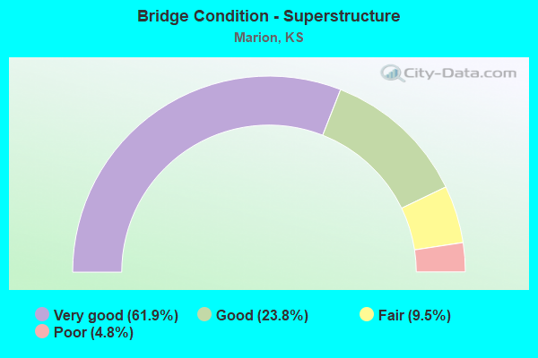 Bridge Condition - Superstructure