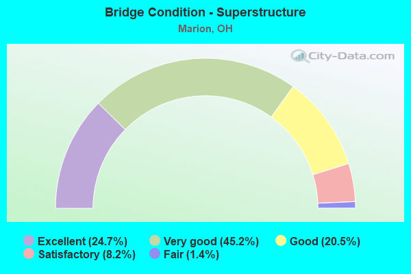 Bridge Condition - Superstructure