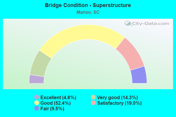 Bridge Condition - Superstructure