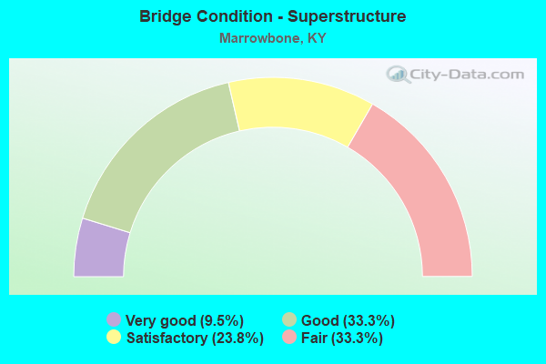 Bridge Condition - Superstructure