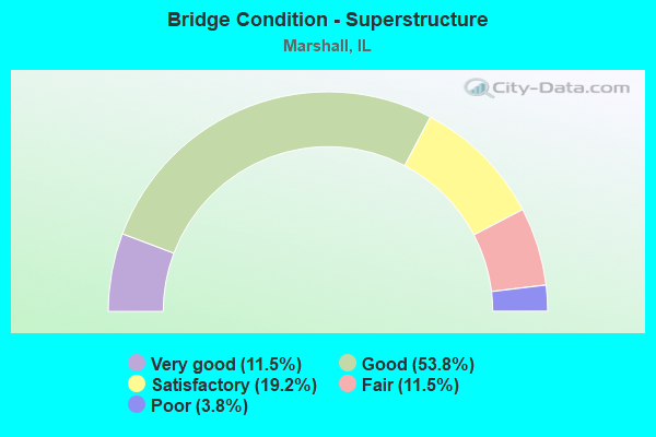 Bridge Condition - Superstructure