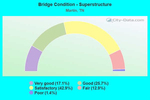 Bridge Condition - Superstructure