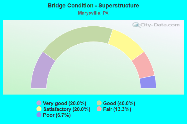 Bridge Condition - Superstructure