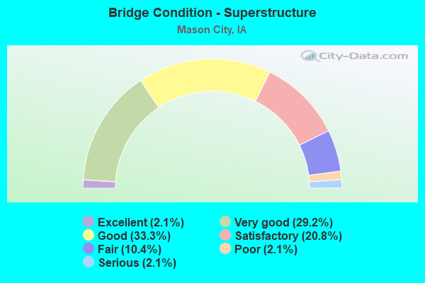 Bridge Condition - Superstructure