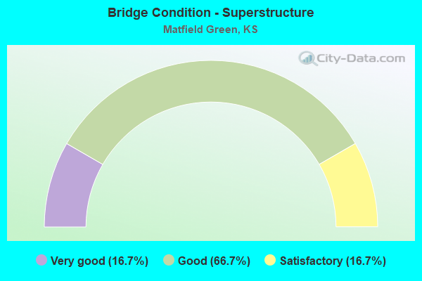 Bridge Condition - Superstructure