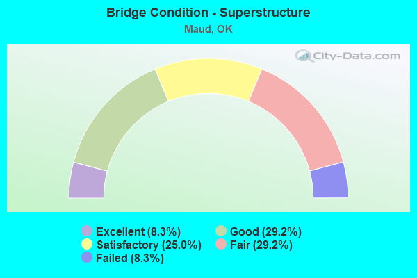 Bridge Condition - Superstructure