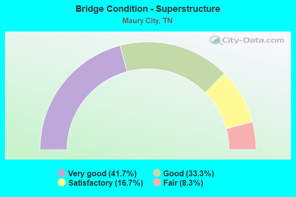 Bridge Condition - Superstructure