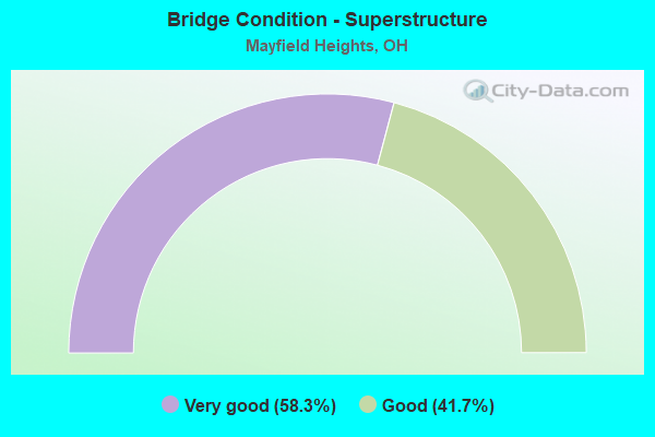 Bridge Condition - Superstructure