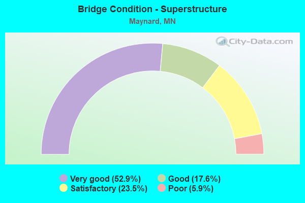 Bridge Condition - Superstructure