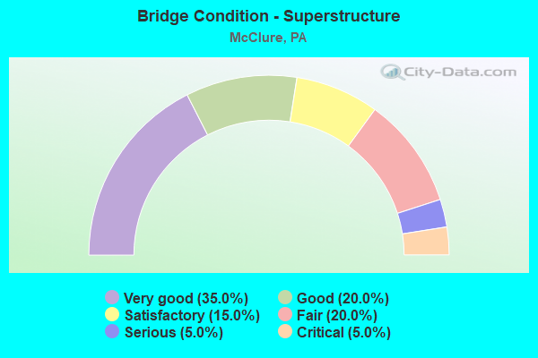 Bridge Condition - Superstructure