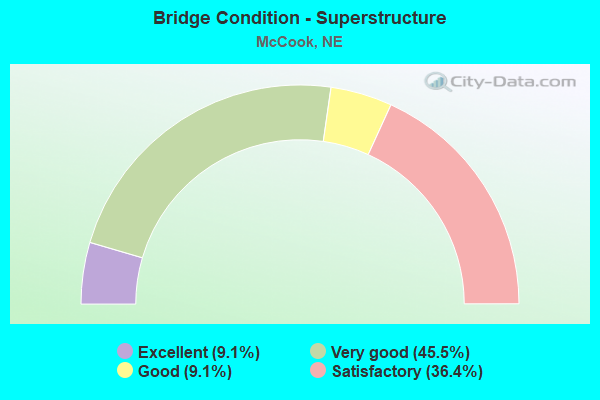 Bridge Condition - Superstructure