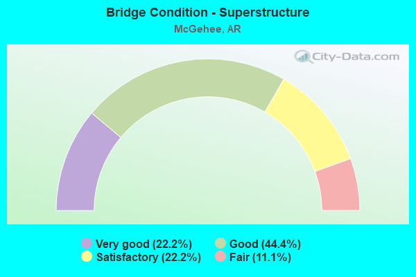 Bridge Condition - Superstructure