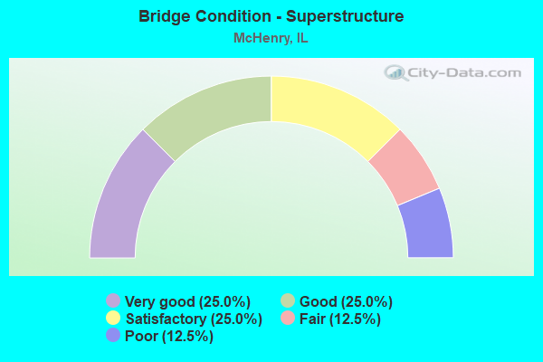 Bridge Condition - Superstructure