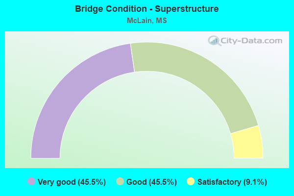 Bridge Condition - Superstructure