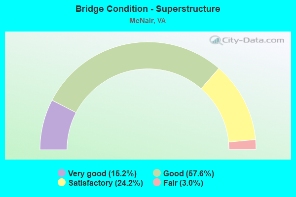 Bridge Condition - Superstructure