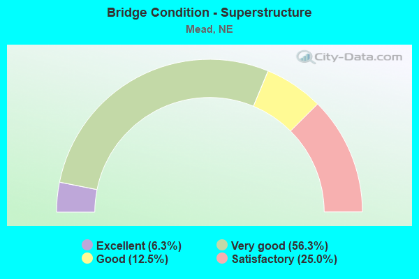 Bridge Condition - Superstructure