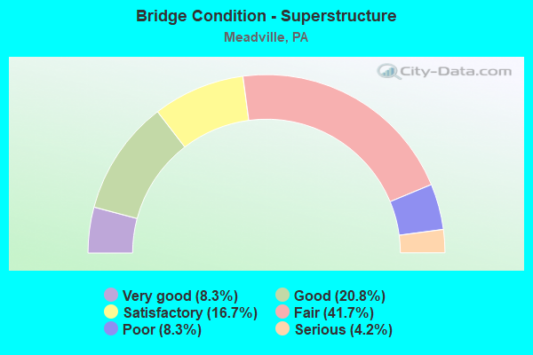 Bridge Condition - Superstructure