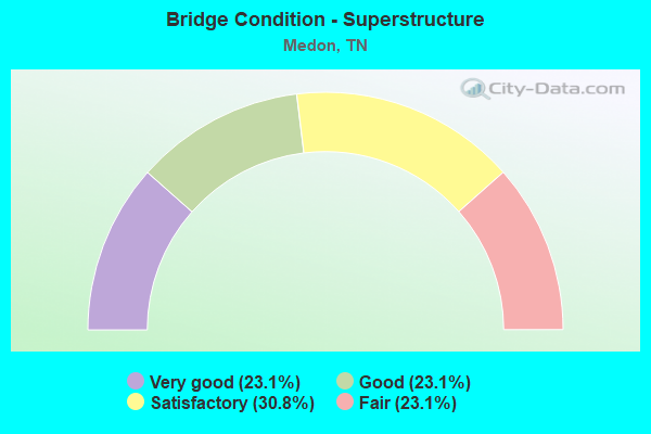 Bridge Condition - Superstructure