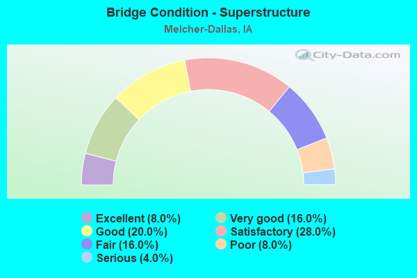 Bridge Condition - Superstructure