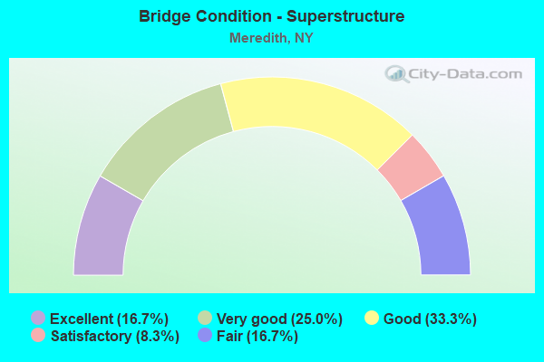 Bridge Condition - Superstructure