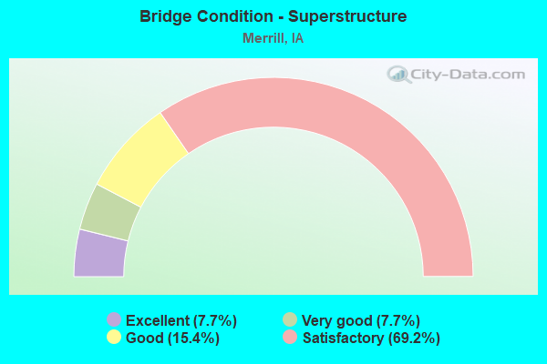 Bridge Condition - Superstructure