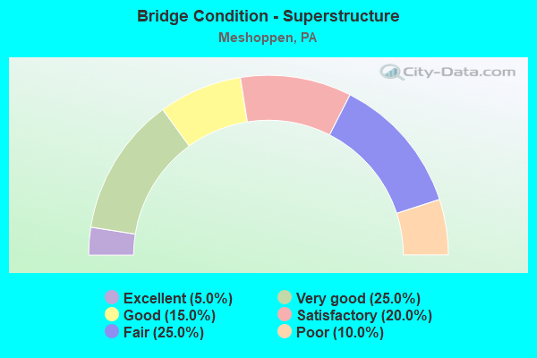 Bridge Condition - Superstructure